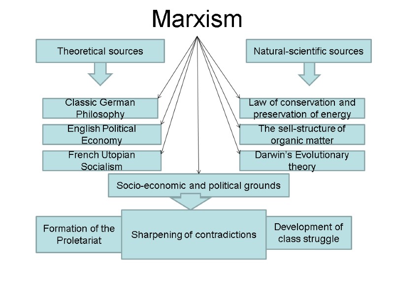 Marxism Theoretical sources Natural-scientific sources Classic German Philosophy Law of conservation and preservation of